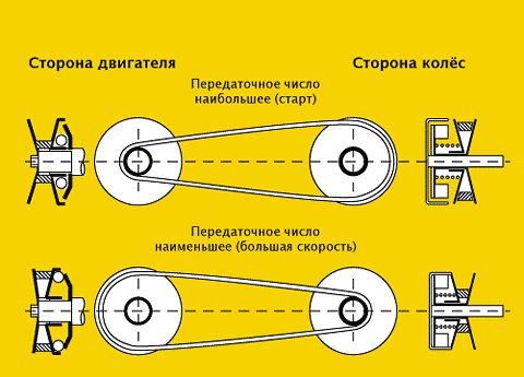 Схема клиноременный вариатор